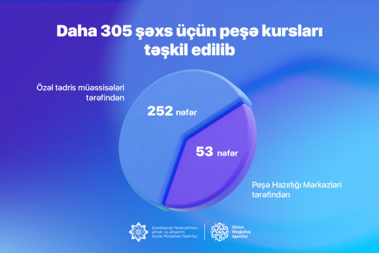 Dövlət Məşğulluq Agentliyi daha 305 şəxs  üçün peşə kursları təşkil etdi