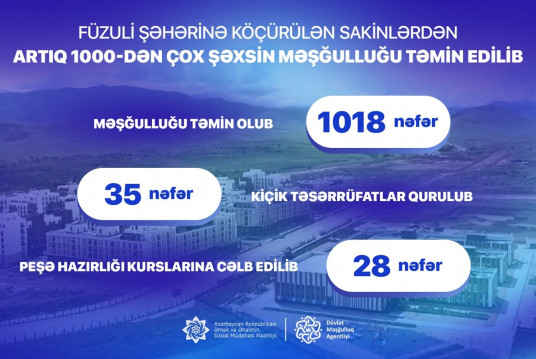 Füzuli şəhərinə köçürülən sakinlərdən artıq 1000-dən çox şəxsin məşğulluğu təmin edilib