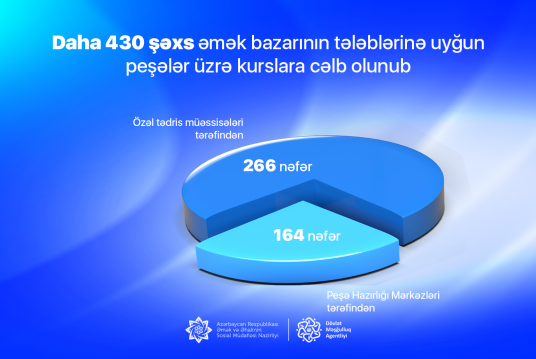 Daha 430 şəxs əmək bazarının tələblərinə uyğun  peşələr üzrə kurslara cəlb olunub