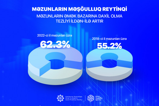 “Məzunların məşğulluq reytinqi” e-platformasına əsasən ali təhsili bakalavr pilləsi üzrə bitirənlərin əmək bazarına daxil olma tezliyi ildən-ilə artır
