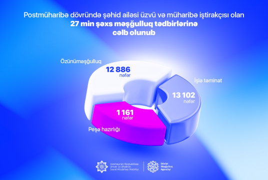 Postmüharibə dövründə şəhid ailəsi üzvü və müharibə iştirakçısı olan  27 min şəxs məşğulluq tədbirlərinə cəlb olunub