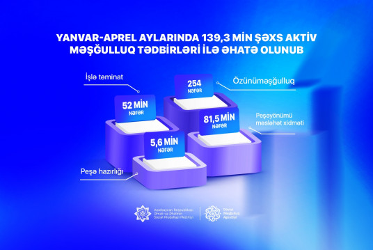 Yanvar-aprel aylarında 139,3 min şəxs aktiv məşğulluq tədbirləri ilə əhatə olunub
