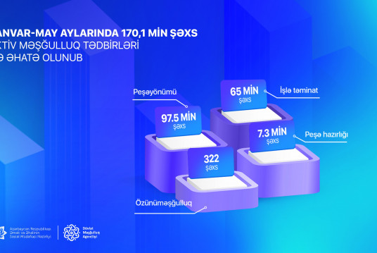 Yanvar-may aylarında 170 mindən çox şəxs aktiv məşğulluq tədbirləri ilə əhatə olunub