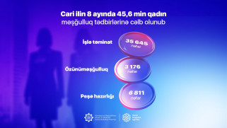 Cari ilin 8 ayında 45,6 min qadın məşğulluq tədbirlərinə cəlb olunub