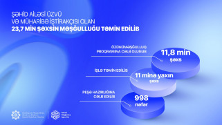 Postmüharibə dövründə şəhid ailələri üzvləri və müharibə iştirakçıları olan 23,7 min şəxsin məşğulluğu təmin edilib