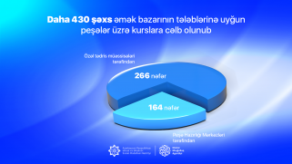 Daha 430 şəxs əmək bazarının tələblərinə uyğun  peşələr üzrə kurslara cəlb olunub