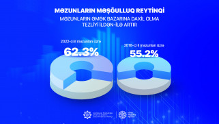 “Məzunların məşğulluq reytinqi” e-platformasına əsasən ali təhsili bakalavr pilləsi üzrə bitirənlərin əmək bazarına daxil olma tezliyi ildən-ilə artır