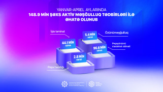 Yanvar-aprel aylarında 148,9 min şəxs aktiv məşğulluq tədbirləri ilə əhatə olunub