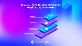 İşğaldan azad olunan ərazilərə köçürülən sakinlərdən 4300 şəxsin məşğulluğu təmin edilib