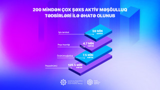 Bu ilin beş ayında 200 mindən çox şəxs aktiv məşğulluq tədbirləri ilə əhatə olunub