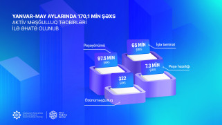 Yanvar-may aylarında 170 mindən çox şəxs aktiv məşğulluq tədbirləri ilə əhatə olunub