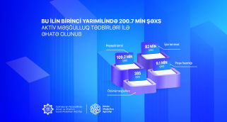 Birinci yarımildə 200 mindən çox şəxs aktiv məşğulluq tədbirləri ilə əhatə olunub