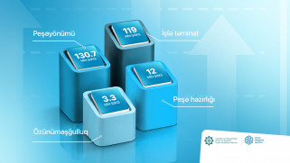 Yanvar-avqust aylarında 265 min şəxs aktiv məşğulluq tədbirləri ilə əhatə olunub