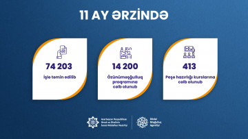 Dövlət Məşğulluq Agentliyi tərəfindən 74,2 min nəfər işlə təmin edilib