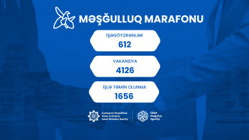 “Məşğulluq marafonu”na 4126 vakansiya təqdim edilib,  1656 şəxs işlə təmin olunub