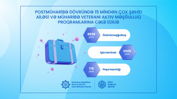 Postmüharibə dövründə 15 mindən çox şəhid ailəsi və müharibə veteranı aktiv məşğulluq proqramlarına cəlb edilib