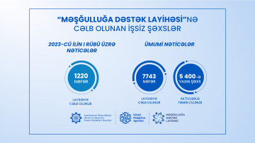 “Məşğulluğa Dəstək Layihəsi”nə bu il daha 1220 işsiz şəxs cəlb edilib