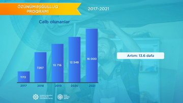 Özünüməşğulluq proqramına cəlb olunanların sayı bu il 2017-ci ilə nisbətən 13,6 dəfə artacaq