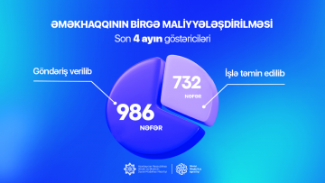 Əməkhaqqının birgə maliyyələşdirilməsi proqramı üzrə son 4 ayda daha 986 şəxsə iş yerlərinə göndəriş verilib