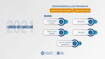 Özünüməşğulluq proqramına cəlb olunanlar əsasən həssas qruplardan olanlar, qadınlar və gənclərdir