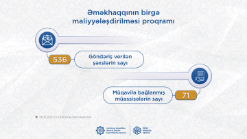 Əməkhaqlarının birgə maliyyələşdirilməsi proqramı üzrə  536 şəxsə iş yerlərinə göndəriş verilib