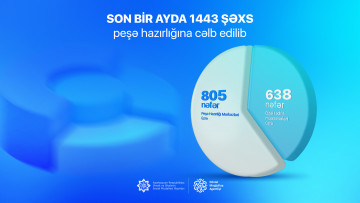 Dövlət Məşğulluq Agentliyi son bir ayda 1443 şəxsi peşə hazırlığına cəlb edib