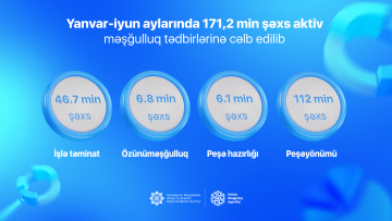 Yanvar-iyun aylarında 171 mindən çox şəxs aktiv  məşğulluq tədbirlərinə cəlb edilib