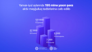 Yanvar-iyul aylarında 195 minə yaxın şəxs  aktiv məşğulluq tədbirlərinə cəlb edilib