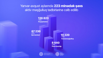 Yanvar-avqust aylarında 223 minədək şəxs aktiv məşğulluq tədbirlərinə cəlb edilib