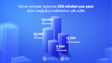 Yanvar-sentyabr aylarında 255 mindən çox şəxs aktiv məşğulluq tədbirlərinə cəlb edilib