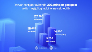 Yanvar-oktyabr aylarında 296 minə yaxın şəxs aktiv məşğulluq tədbirlərinə cəlb edilib