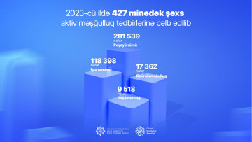 427 minədək şəxs aktiv məşğulluq tədbirləri ilə əhatə olunub