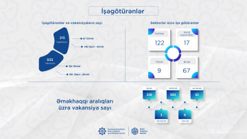 “Məşğulluq marafonu”na qoşulan işəgötürənlərin sayı 215-ə,  e-sistemə daxil edilən vakansiyaların sayı 935-ə çatıb