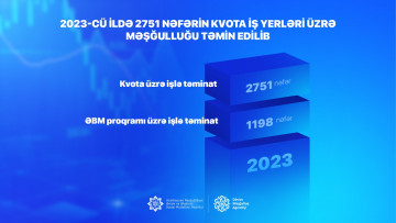 2023-cü ildə 2751 nəfərin kvota iş yerləri üzrə məşğulluğu təmin edilib