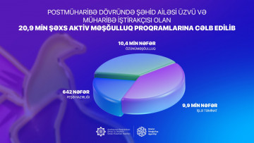 Postmüharibə dövründə şəhid ailəsi üzvləri və müharibə iştirakçıları olan 20,9 min şəxs aktiv məşğulluq proqramlarına cəlb edilib