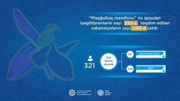 “Məşğulluq marafonu” na qoşulan işəgötürənlərin sayı 320-yə, təqdim edilən vakansiyaların sayı 1386-ya çatıb