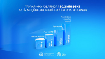 Yanvar-may aylarında 180,2 min şəxs aktiv məşğulluq tədbirləri ilə əhatə olunub