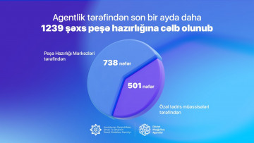 Son bir ayda daha 1239 şəxs Agentlik tərəfindən peşə hazırlığına cəlb olunub