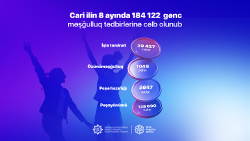 8 ayda 184 122 gənc müxtəlif məşğulluq tədbirlərinə cəlb olunub