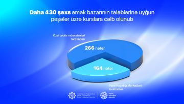 Daha 430 şəxs əmək bazarının tələblərinə uyğun  peşələr üzrə kurslara cəlb olunub