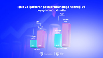 2018-2024-cü illərdə peşə hazırlığına cəlb olunan işsiz və işaxtaranların illik sayı 6 dəfə artıb