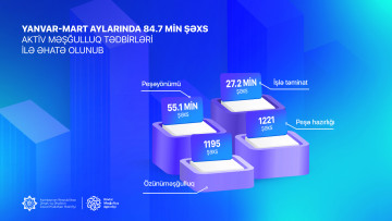 Yanvar-mart aylarında 84,7 min şəxs aktiv məşğulluq tədbirləri ilə əhatə olunub