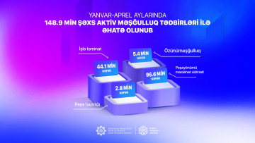 Yanvar-aprel aylarında 148,9 min şəxs aktiv məşğulluq tədbirləri ilə əhatə olunub
