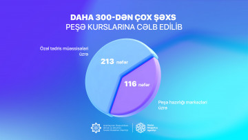 Dövlət Məşğulluq Agentliyi daha 300-dən çox şəxsi  peşə kurslarına cəlb edib