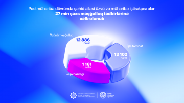 Postmüharibə dövründə şəhid ailəsi üzvü və müharibə iştirakçısı olan  27 min şəxs məşğulluq tədbirlərinə cəlb olunub