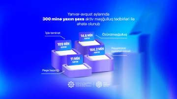 Yanvar-avqust aylarında 300 minə yaxın şəxs aktiv məşğulluq tədbirləri ilə əhatə olunub
