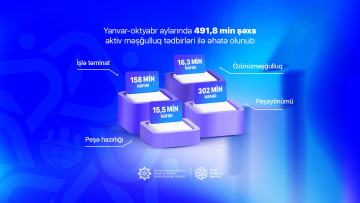 Yanvar-oktyabr aylarında 491,8 min şəxs aktiv məşğulluq tədbirləri ilə əhatə olunub