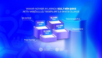 Yanvar-noyabr aylarında 532,7 min şəxs aktiv məşğulluq tədbirləri ilə əhatə olunub