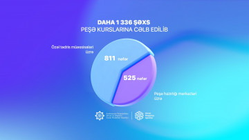 Dövlət Məşğulluq Agentliyi bu il daha 1336 şəxsi peşə kurslarına cəlb edib