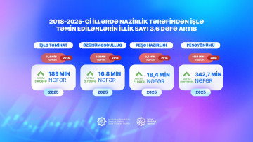 2018-2025-ci illərdə Nazirlik tərəfindən işlə təmin edilənlərin illik sayı 3,6 dəfə artıb